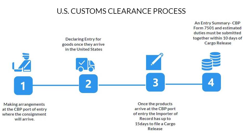 Customs Clearance Process Iraq