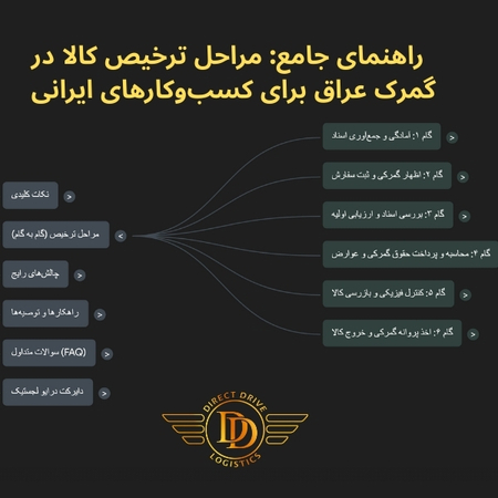 راهنمای جامع: مراحل ترخیص کالا در گمرک عراق برای کسب‌وکارهای ایرانی