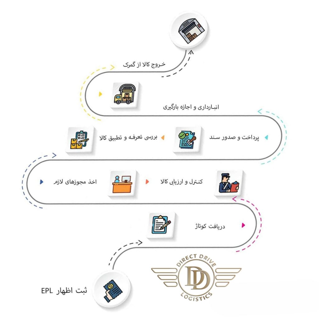 فرایند ترخیص کالا از گمرک